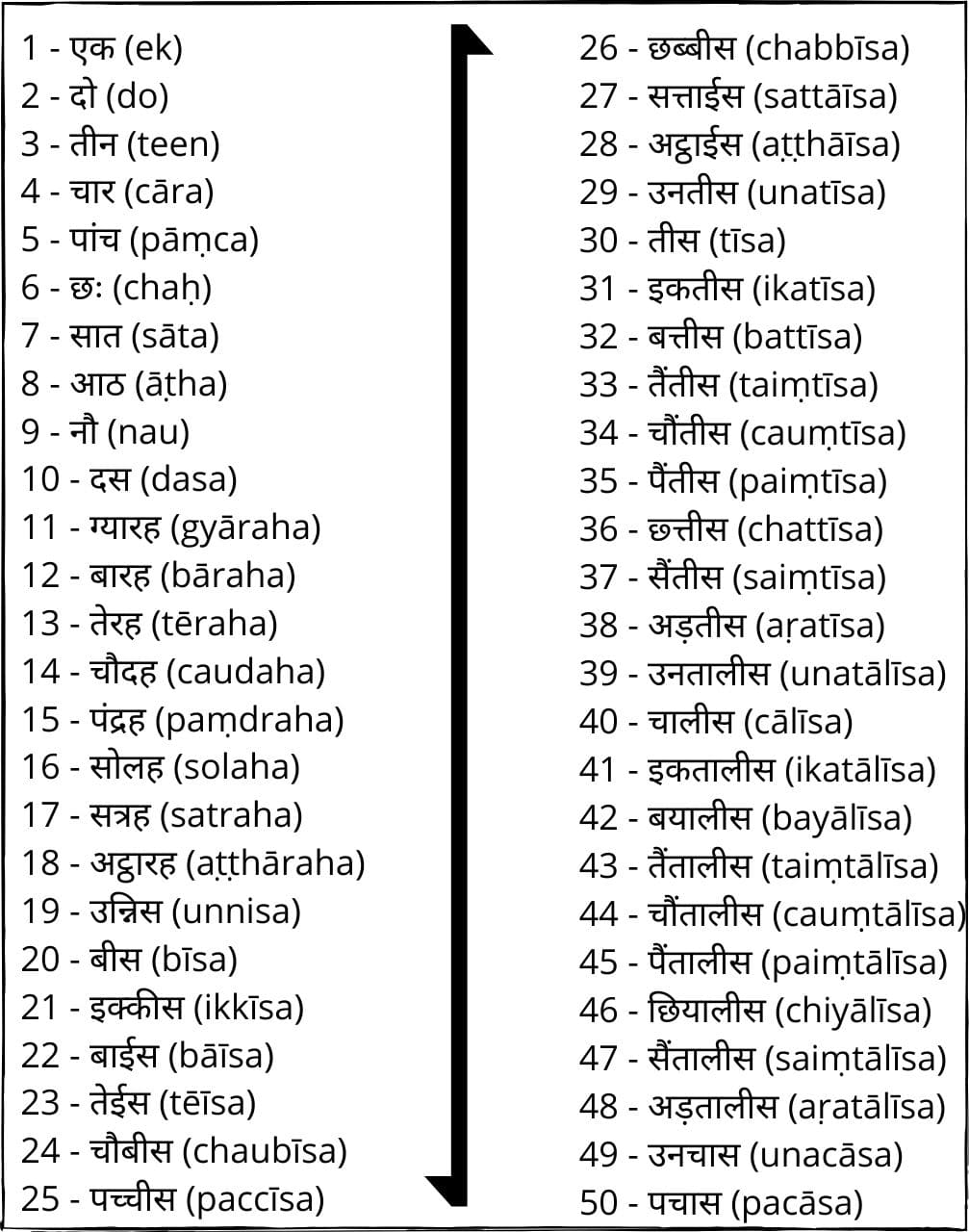 Number Names In Hindi